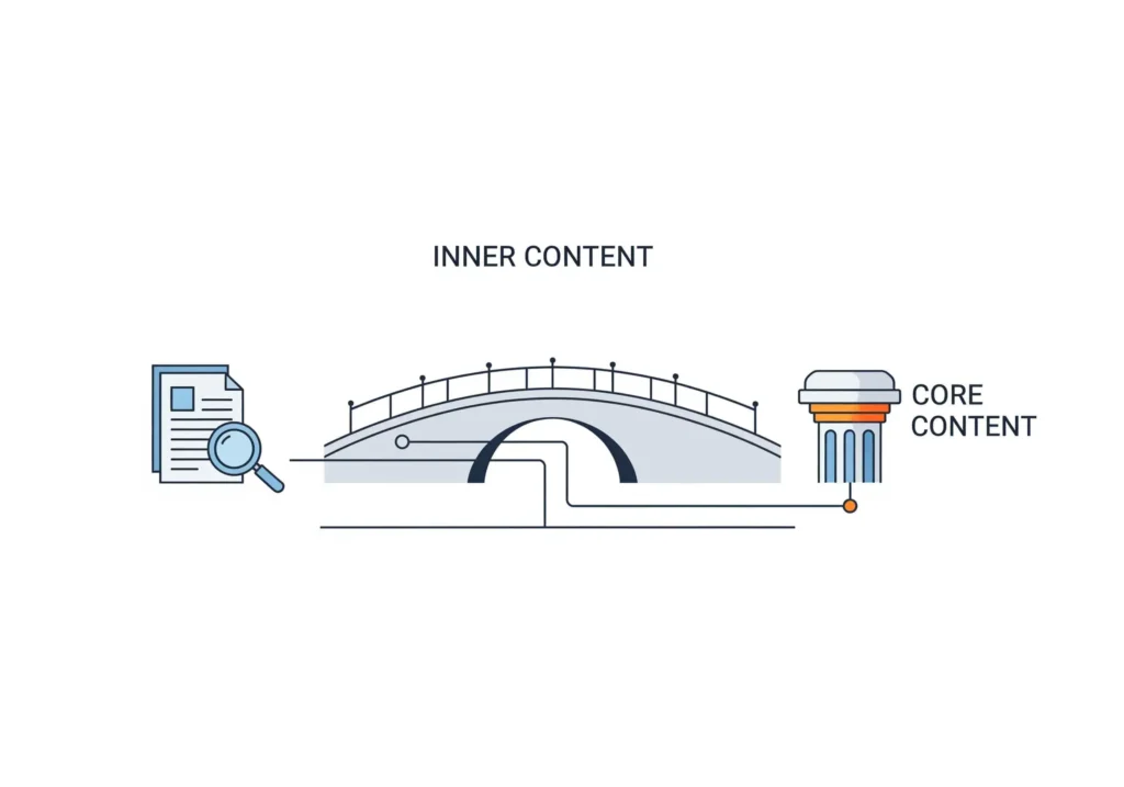 Inner Content in der Topical Map