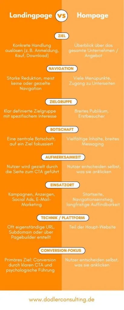 Unterschiede zwischen Landingpage und Homepage
