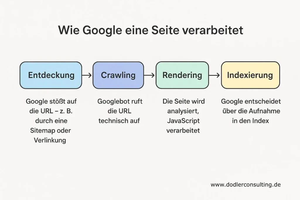 Grafik: So verarbeitet Google eine Seite - entdecken, crawlen, rendern und indexieren